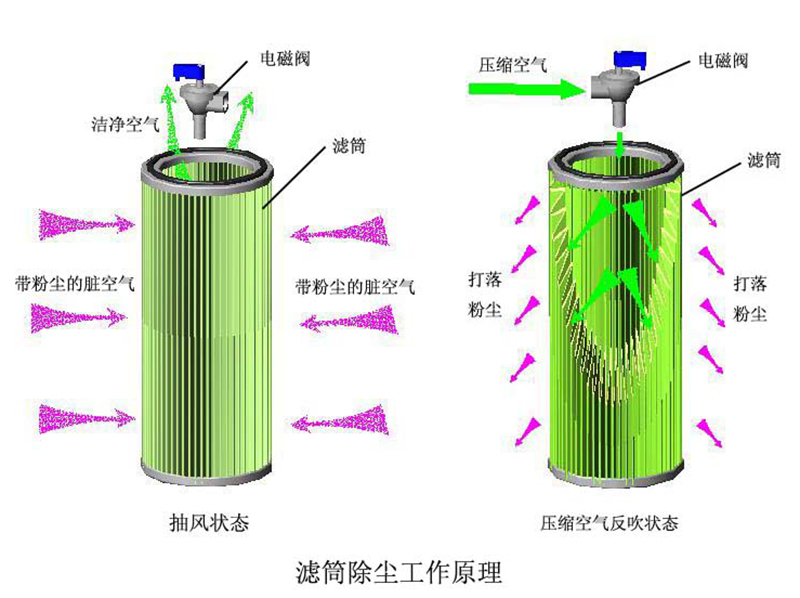 工业粉尘滤筒