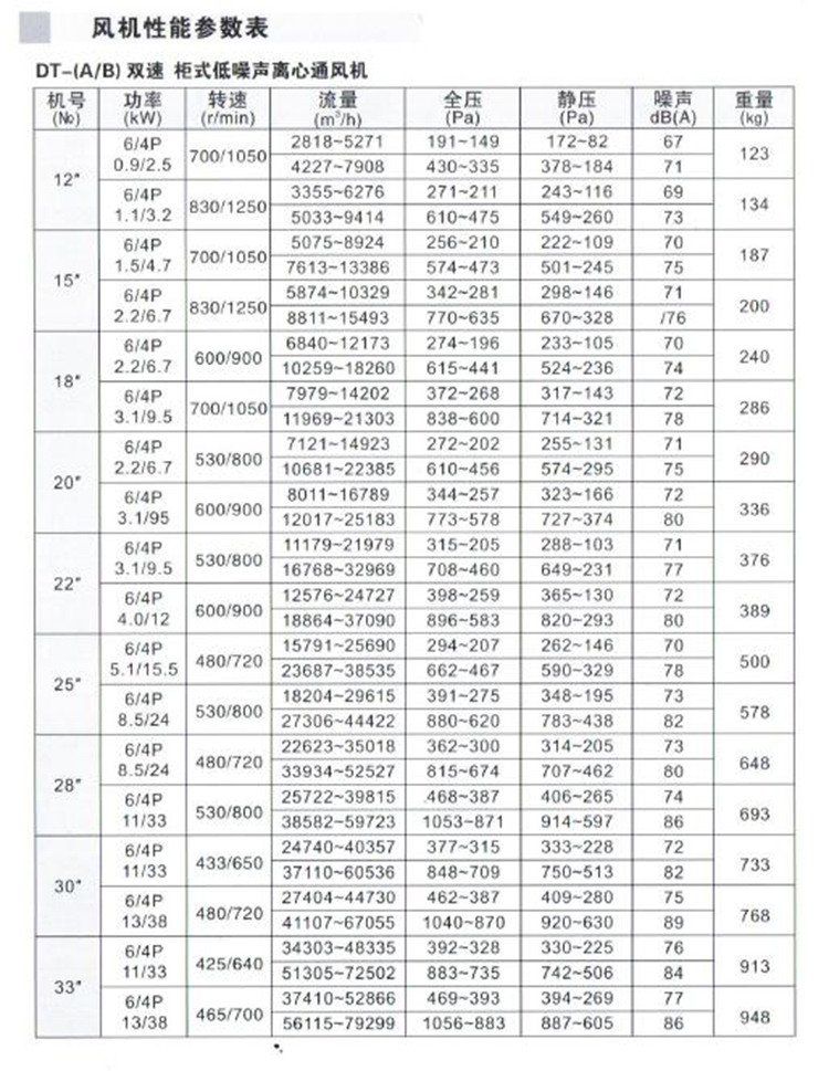 九州普惠牌DT柜式离心风机参数