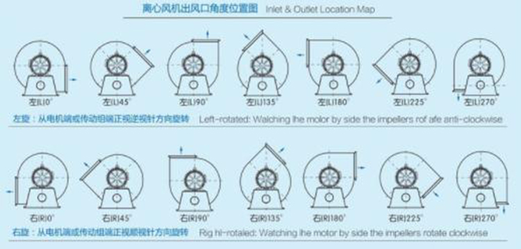 九州普惠9-19高压离心通风机出风口角度图